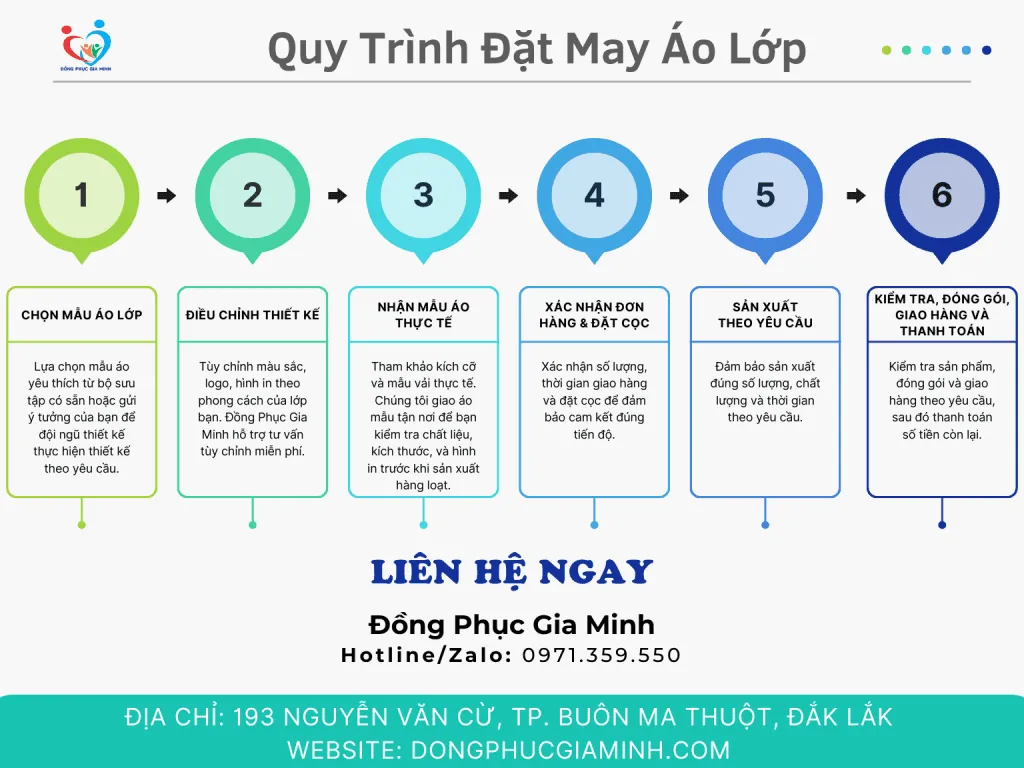 Infographic quy trình đặt may áo lớp tại Đồng Phục Gia Minh gồm 6 bước: chọn mẫu, điều chỉnh thiết kế, nhận mẫu thực tế, xác nhận và đặt cọc, sản xuất, kiểm tra giao hàng. Thông tin liên hệ và địa chỉ tại Buôn Ma Thuột, Đắk Lắk